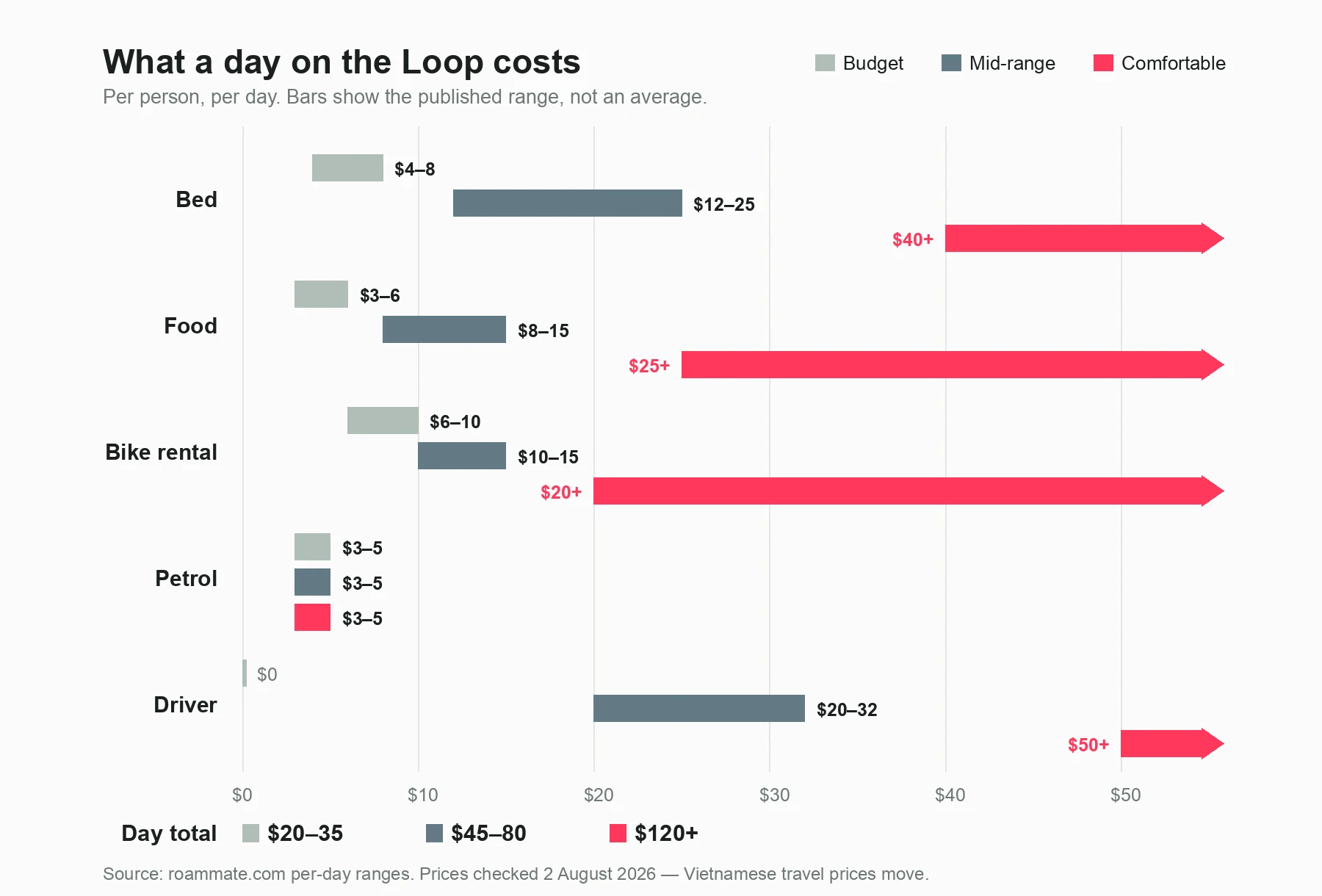 Bar chart comparing budget, mid-range and comfortable daily costs on the Ha Giang Loop across bed, food, bike rental, petrol and driver