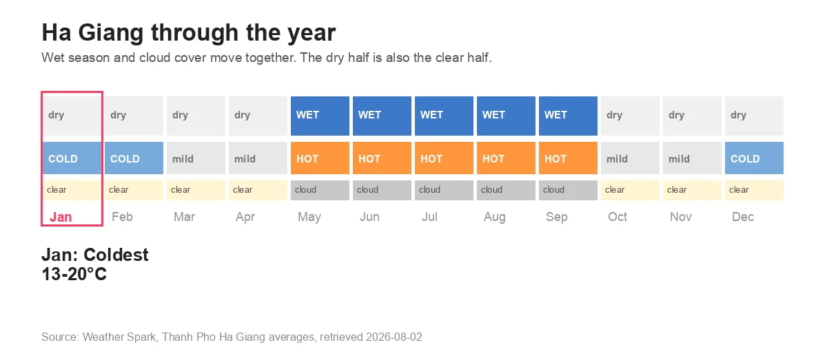 Animated strip showing each month of the year in Ha Giang marked as wet or dry, hot, mild or cold, and cloudy or clear, with the coldest, driest, hottest and wettest months called out