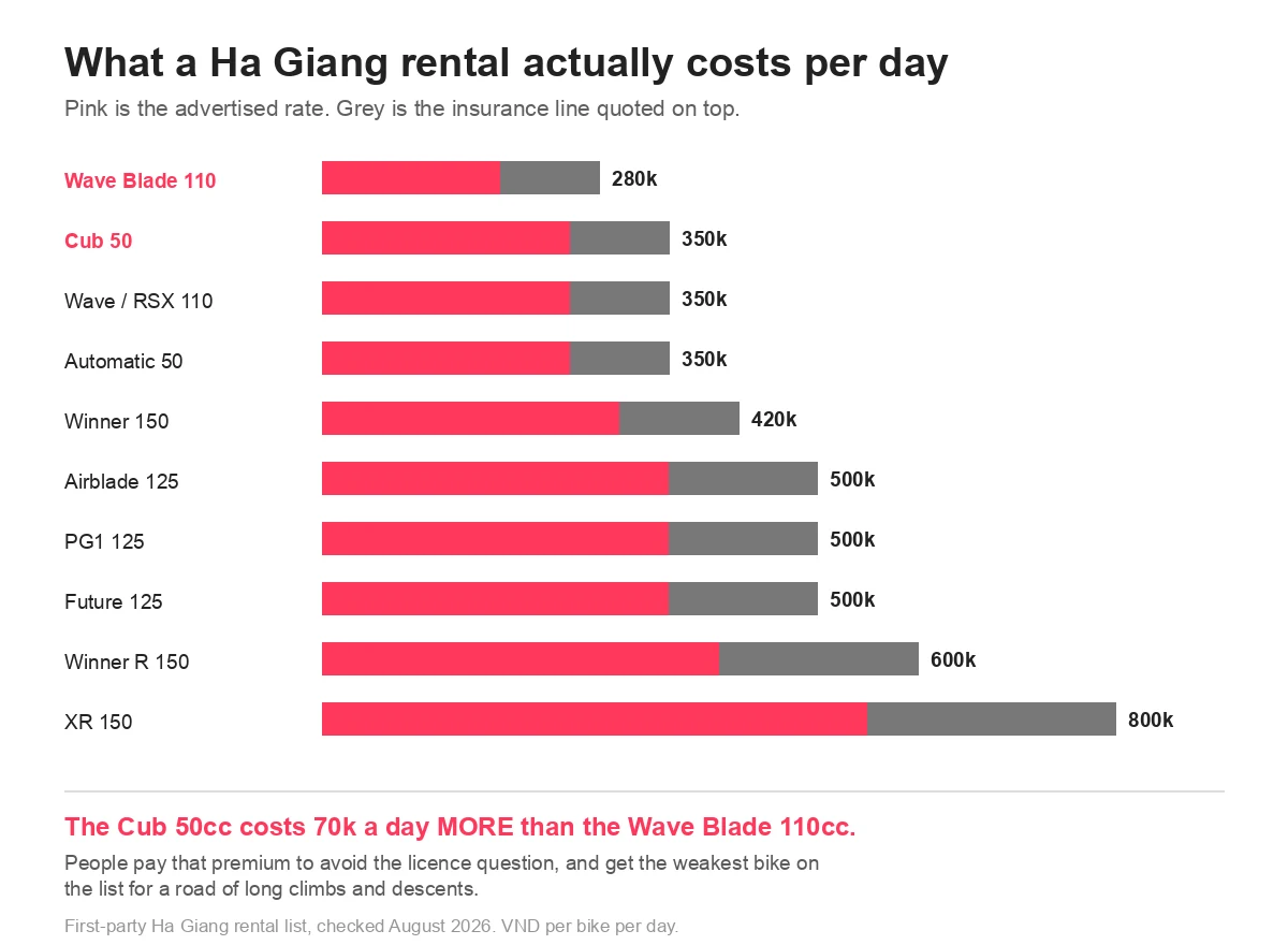Bar chart of ten Ha Giang rental bikes showing the advertised day rate and the separate insurance line stacked on top, from 280,000 VND for a Wave Blade 110cc to 800,000 VND for an XR 150cc