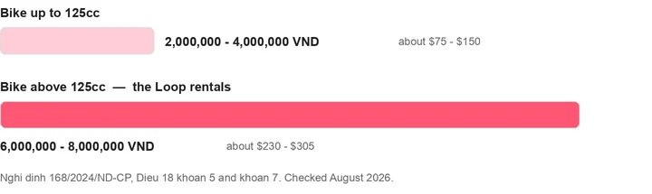 Fine for riding without a valid licence: 2 to 4 million VND for bikes up to 125cc, and 6 to 8 million VND for bikes above 125cc, which is the bracket the Loop rental bikes fall into.