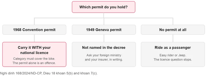 Decision flow. A 1968 Convention permit means carry it together with your national licence in a matching category. A 1949 Geneva permit is not named in the decree, so ask your own foreign ministry and your insurer. No permit at all means ride as a passenger instead.