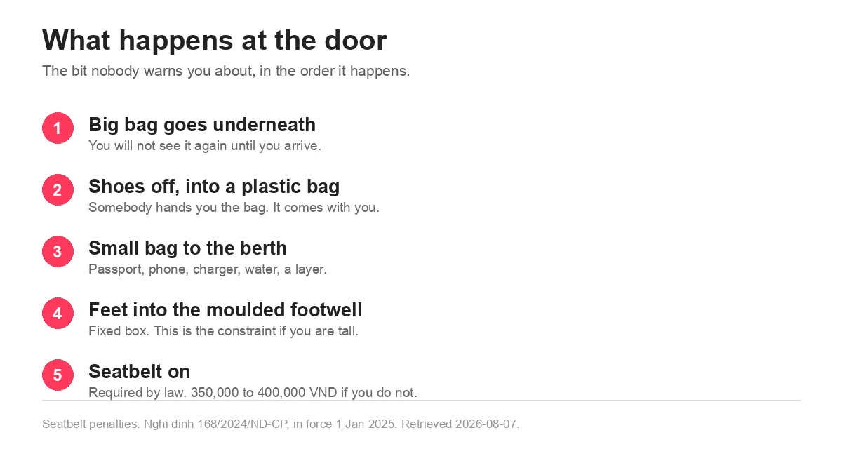 Diagram of the five things that happen when boarding a Vietnamese sleeper bus: big bag underneath, shoes off into a plastic bag, small bag to the berth, feet into the footwell, seatbelt on