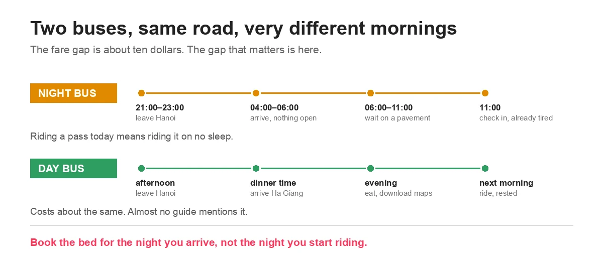 Timeline diagram comparing the night bus, which arrives in Ha Giang between 4am and 6am when nothing is open, with a daytime bus that arrives at dinner time