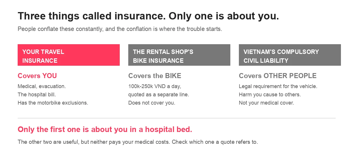 Diagram separating three things called insurance in Vietnam: your travel insurance which covers you, the rental shop bike insurance which covers the machine, and Vietnam compulsory civil liability which covers other people